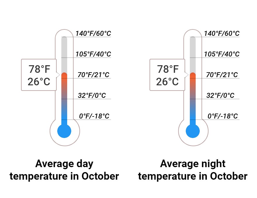 Average temperature